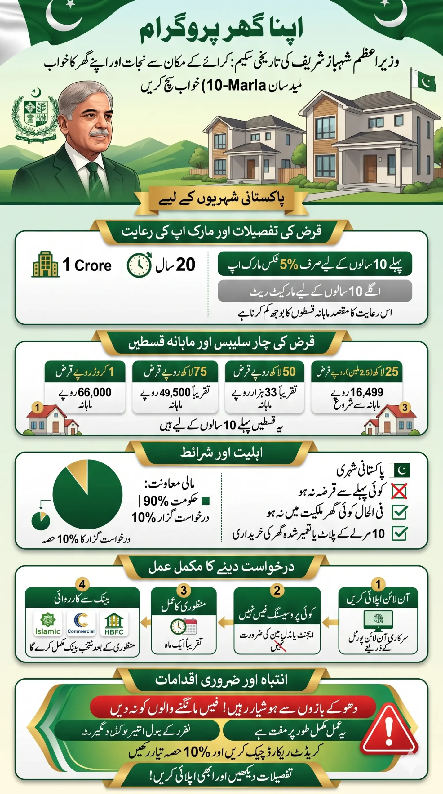 Apna Ghar Program Loan Details