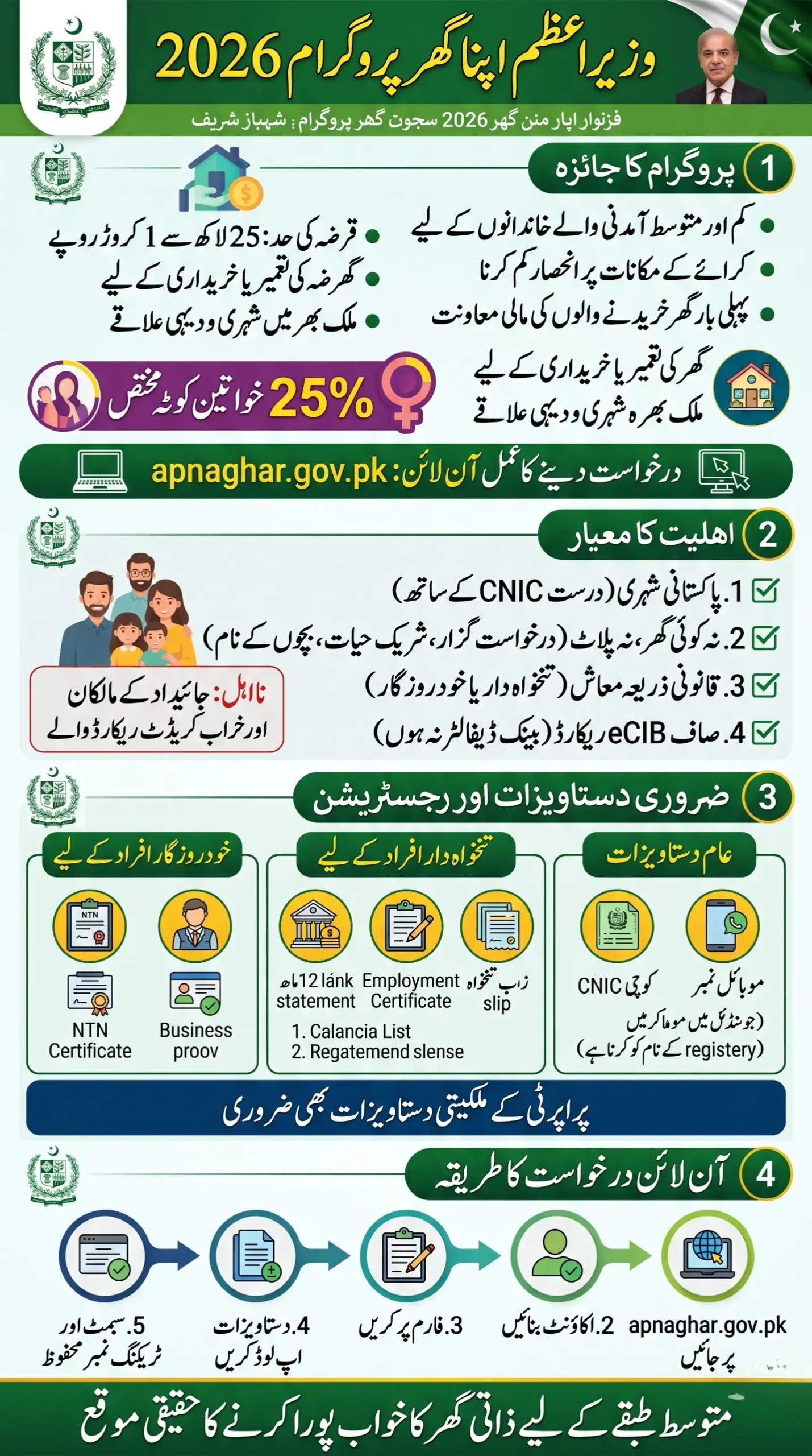 Apna Ghar Program Shahbaz Sharif
