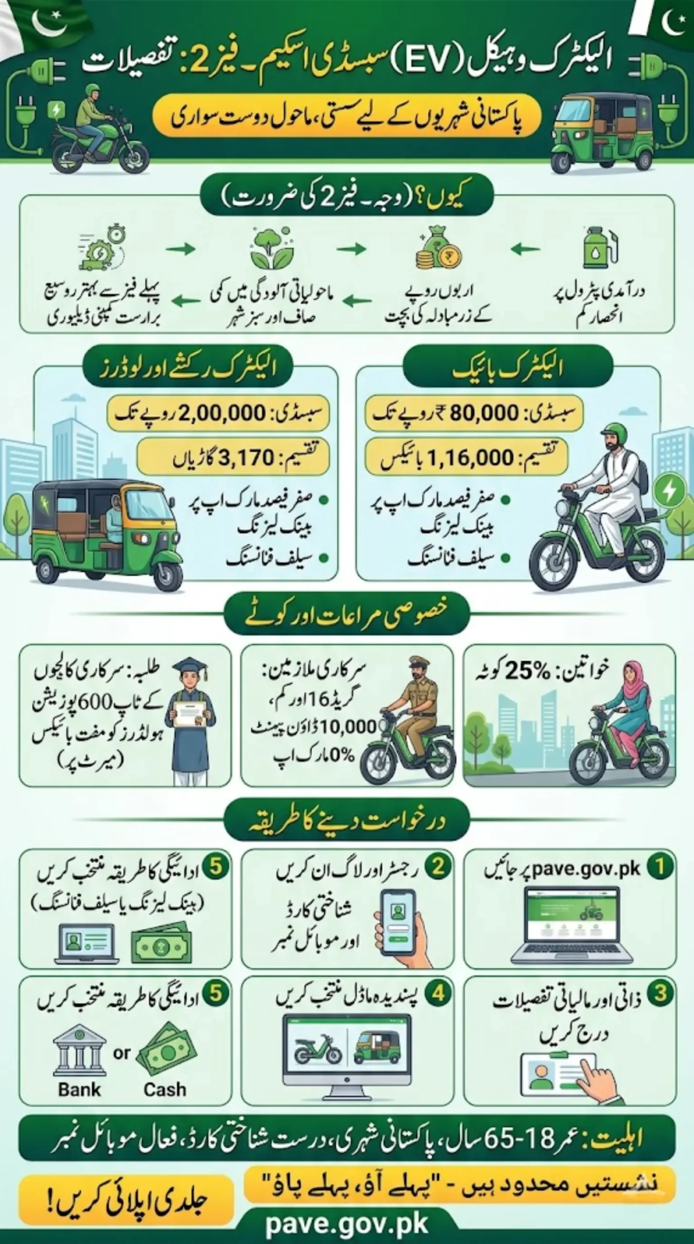 Electric Vehicle Subsidy Scheme Phase 2