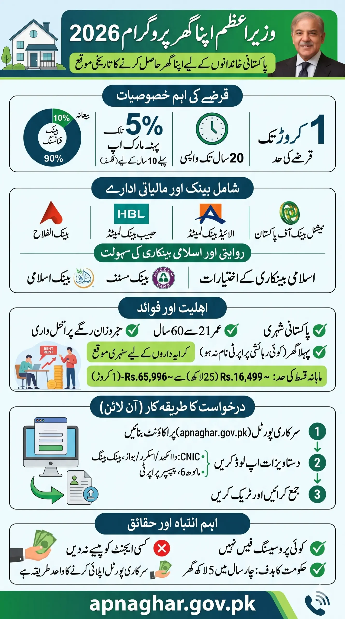 Shahbaz Sharif 1 Crore Loan Scheme bank list